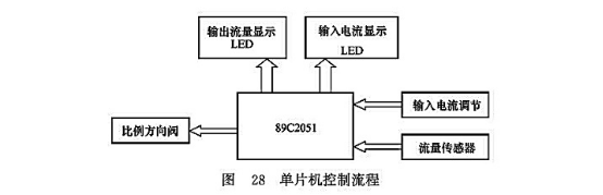 單片機控制流程