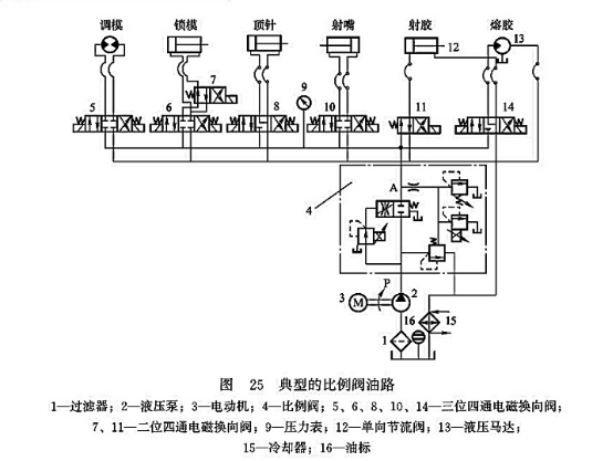 典型的比例閥油路圖