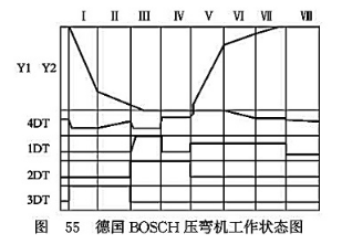 德國BOSCH壓彎機工作狀態圖