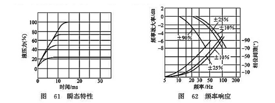 瞬態特性_頻率響應