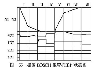 德國BOSCH壓彎機工作狀態圖