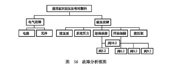 故障分析框圖