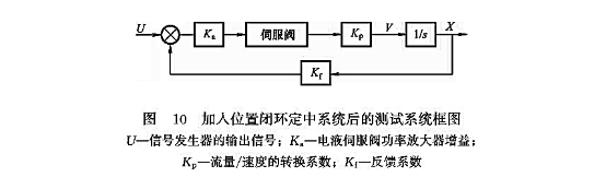 加入位置閉環(huán)定中系統(tǒng)后的測(cè)試系統(tǒng)框圖