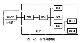 程序結構圖