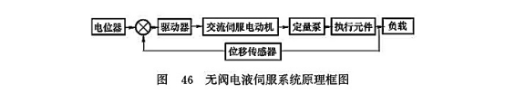 無閥電液伺服系統(tǒng)原理圖