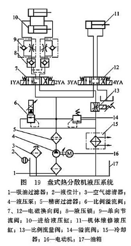 盤式熱分散機液壓系統