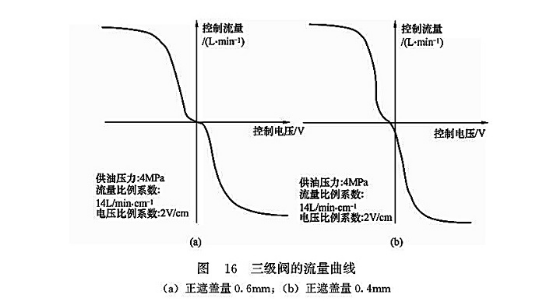 三級閥的流量曲線