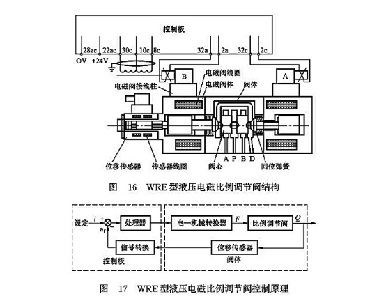 WER型液壓電磁比例調節閥結構_WRE型液壓電磁比例調節閥控制原理