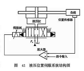 液壓位置伺服系統(tǒng)結(jié)構(gòu)圖