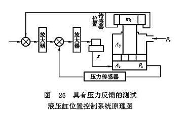 具有壓力反饋的測試液壓缸位置控制系統原理圖