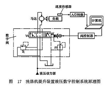 洗滌機提升裝置液壓數學控制系統原理圖