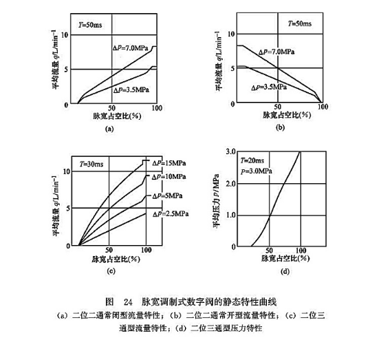 脈寬調制式數字閥的靜態特性曲線