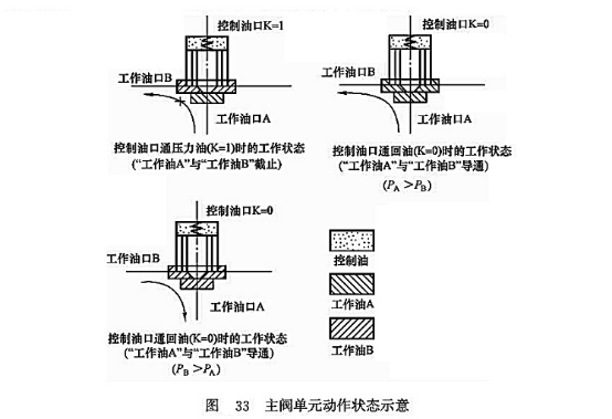 主閥單元動作狀態示意圖