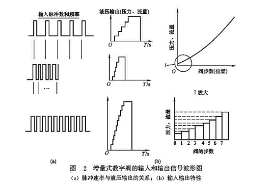 增量式數字閥的輸入和輸出信號波形圖