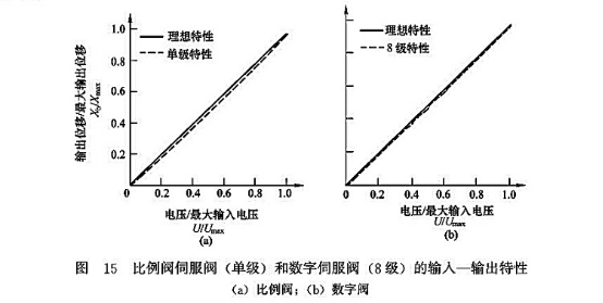 比例閥伺服閥（單級）和數字伺服閥（8級）的輸入-輸出特性