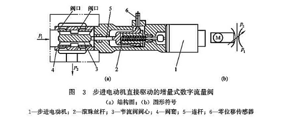 步進電動機直接驅動的增量式數字流量閥