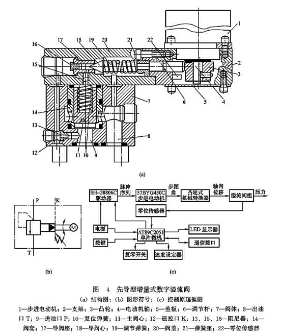 先導型增量式數字溢流閥