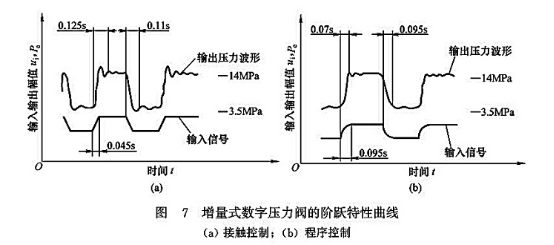 增量式數字壓力閥的階躍特性曲線