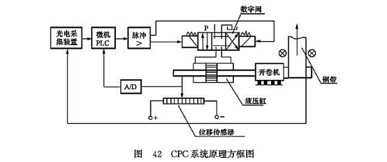 CPC系統原理方框圖