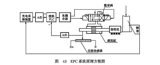 EPC系統原理方框圖