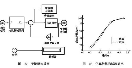 變量機構模型_仿真結果和試驗對比