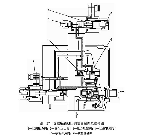 負載敏感型比例變量柱塞泵結構圖