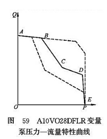 A10VO28DFLR變量泵壓力-流量特性曲線