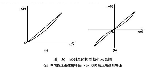 比例泵的控制特性示意圖