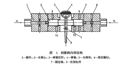 伺服閥內(nèi)部結(jié)構(gòu)