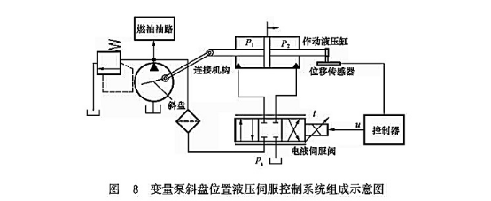 變量泵斜盤位置液壓伺服控制系統組成示意圖