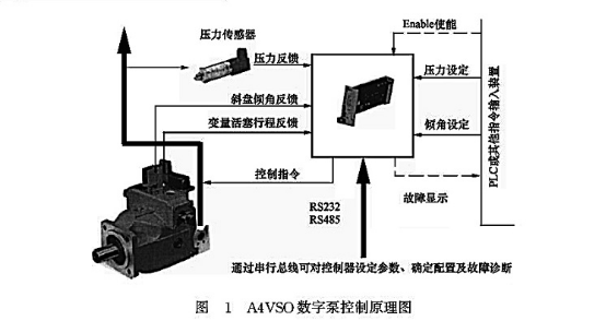 A4VSO數字泵控制原理圖