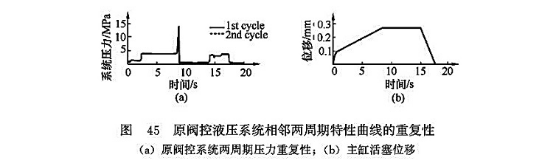 原閥控液壓系統相鄰兩周期特性曲線的重復性