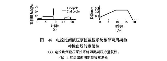 電控比例液壓泵控液壓系統相鄰兩周期的特性曲線的重復性