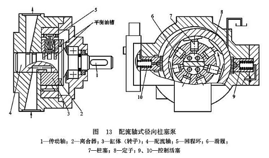 配流軸式徑向柱塞泵