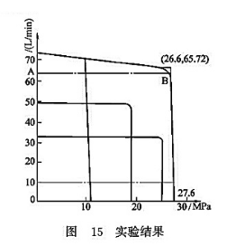 試驗結果