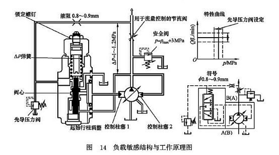 負載敏感結構與工作原理圖