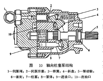 軸向柱塞泵結(jié)構(gòu)