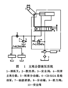 主離合器液壓系統