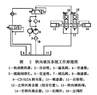 轉向液壓系統工作原理圖